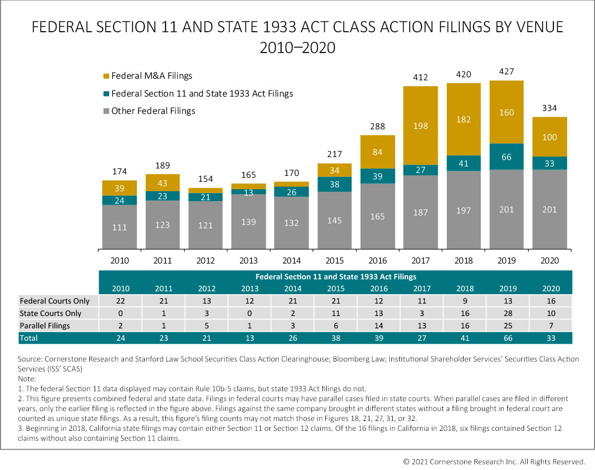 Securities Class Action Clearinghouse: Litigation Activity Indices