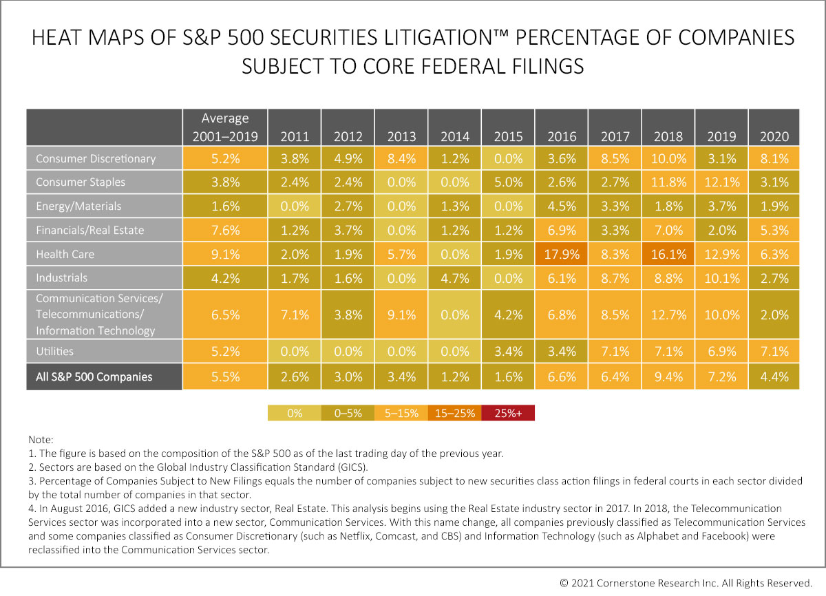 Securities Class Action Clearinghouse: Litigation Activity Indices